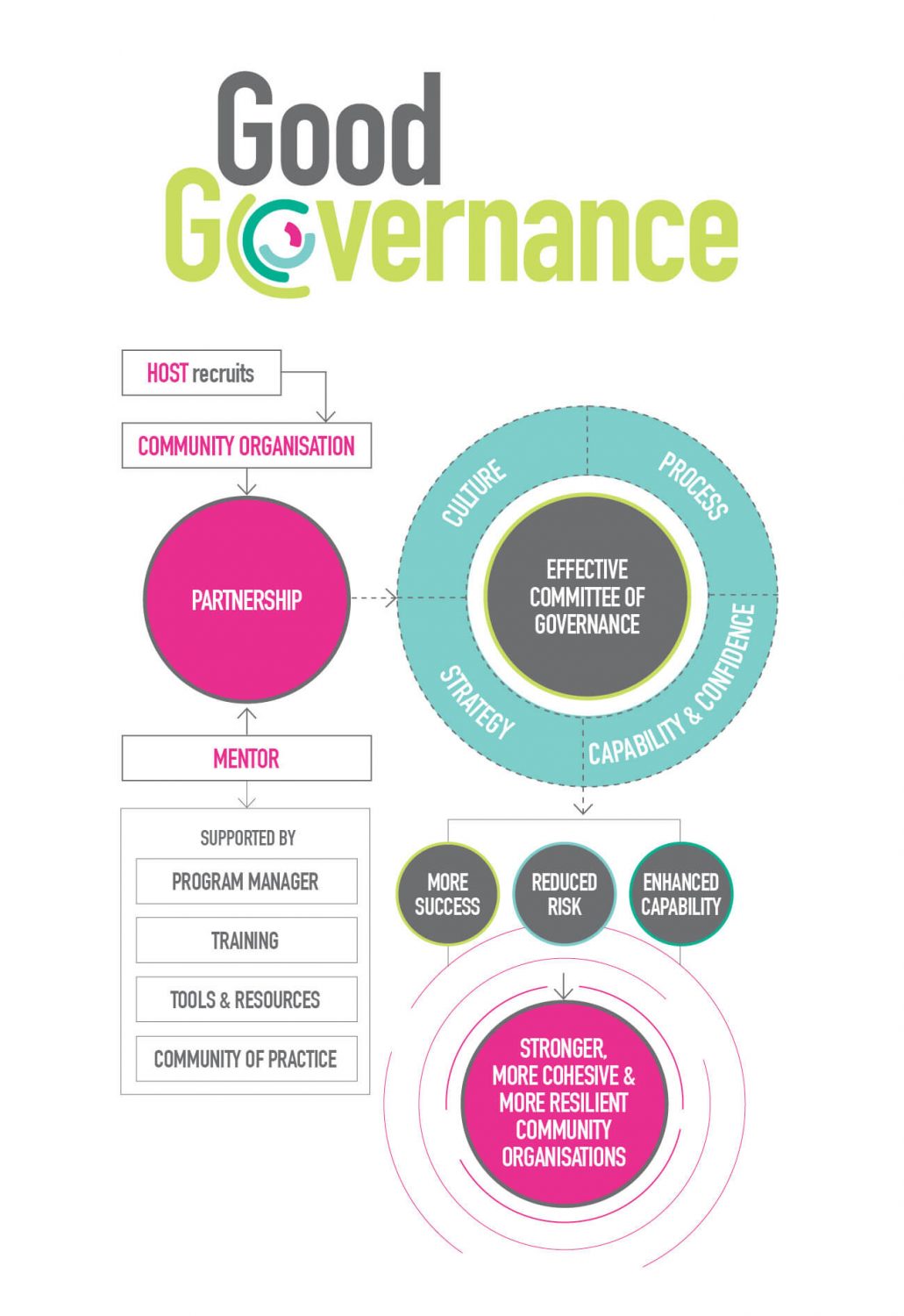 Good Governance Model Diagram